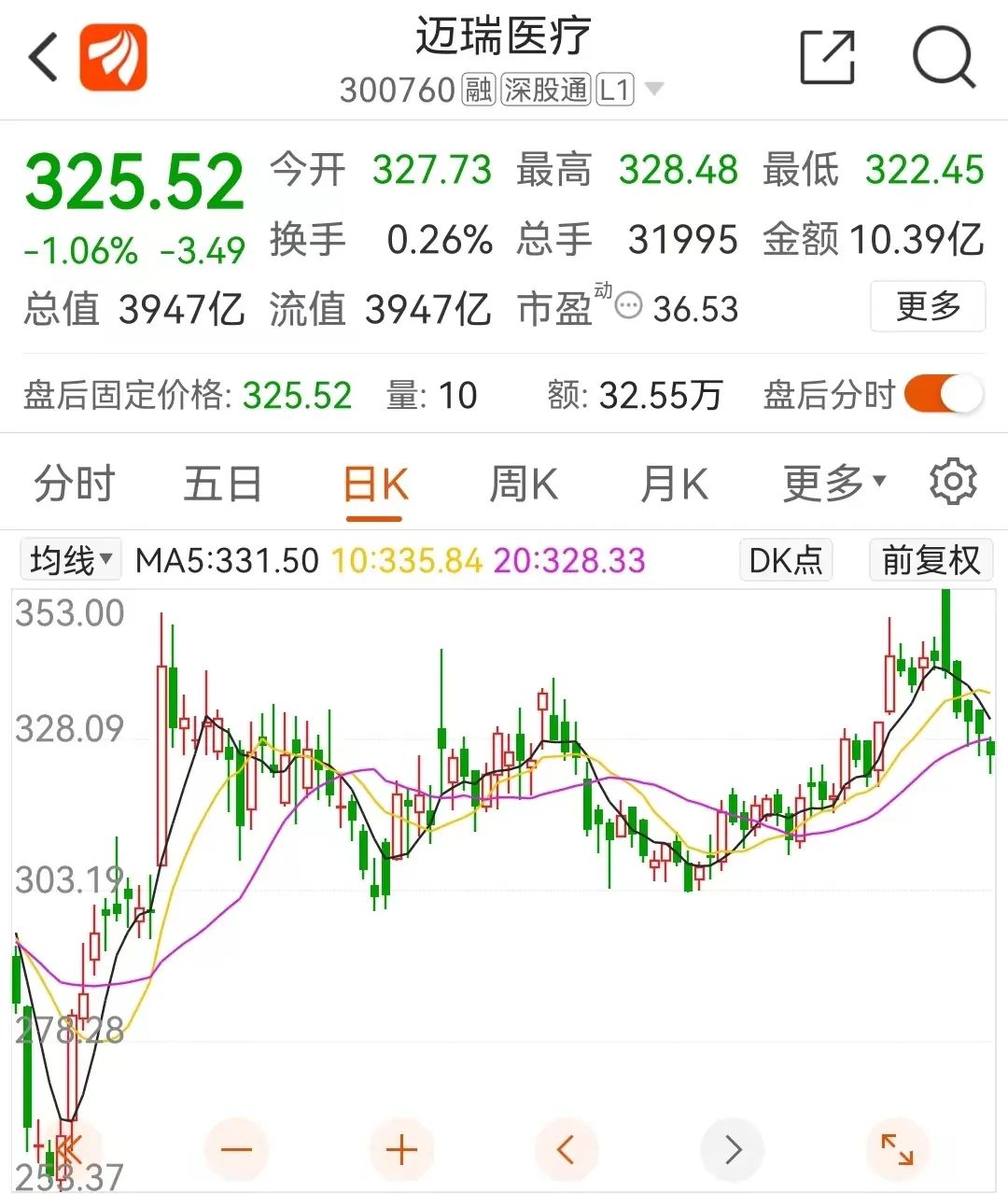 3900亿巨头迈瑞医疗股东拟减持超1%,影响多大?最新回应来了