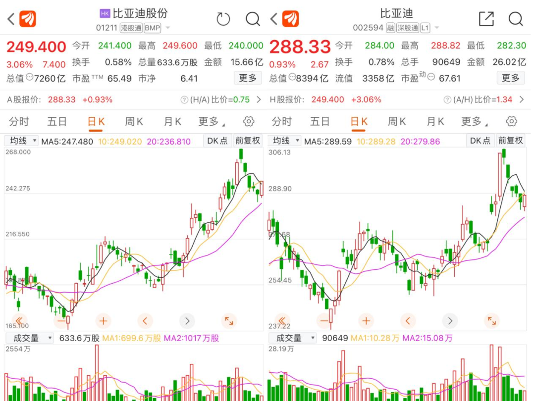 加速减持比亚迪!巴菲特再卖423万股,有何影响?新能源车龙头定了新目标?