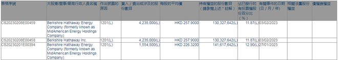加速减持比亚迪!巴菲特再卖423万股,有何影响?新能源车龙头定了新目标?